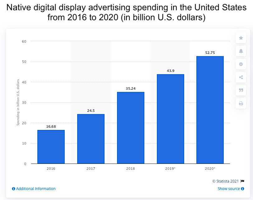 Native digital display advertising spending