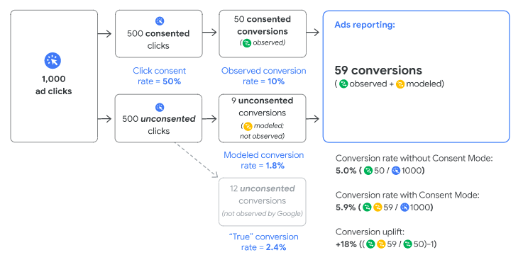 Google consent rates and modeled conversions