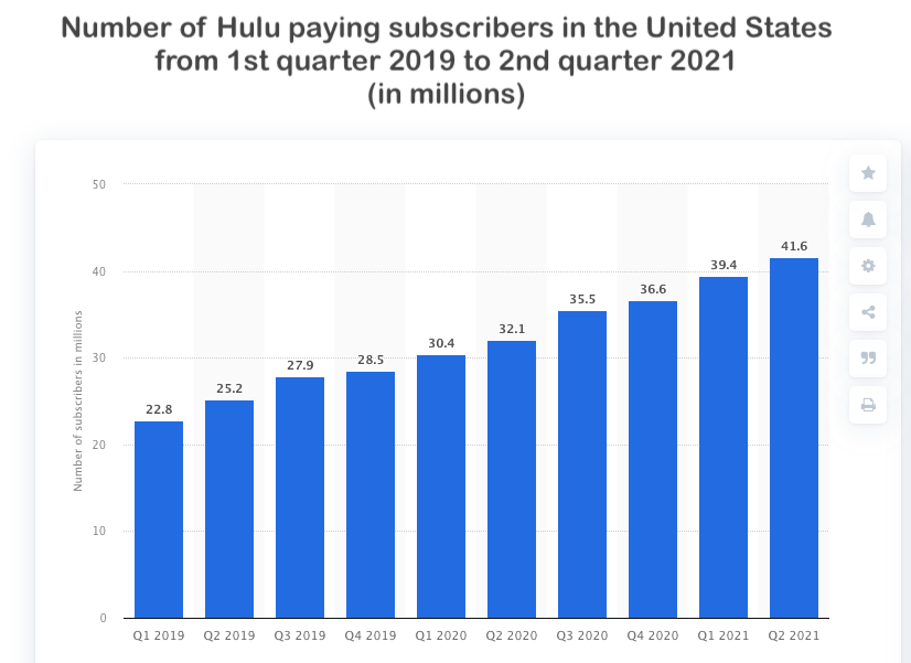 Hulu paying subscribers