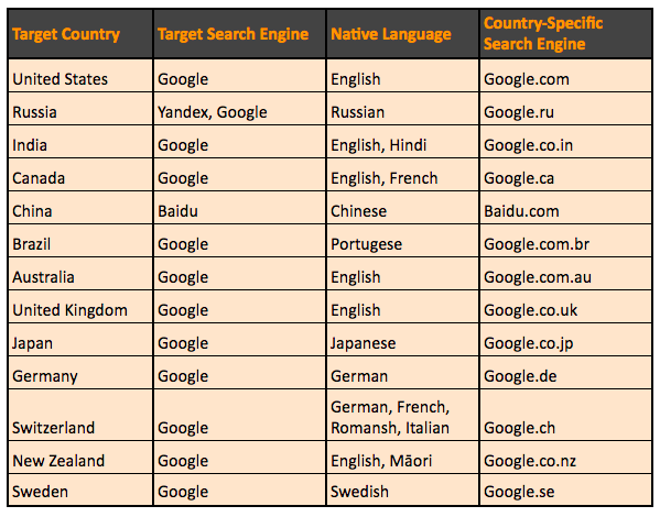 International SEO - Native Language