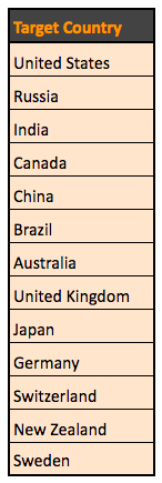 International SEO - Target Country