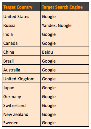 International SEO - Target Search Engine