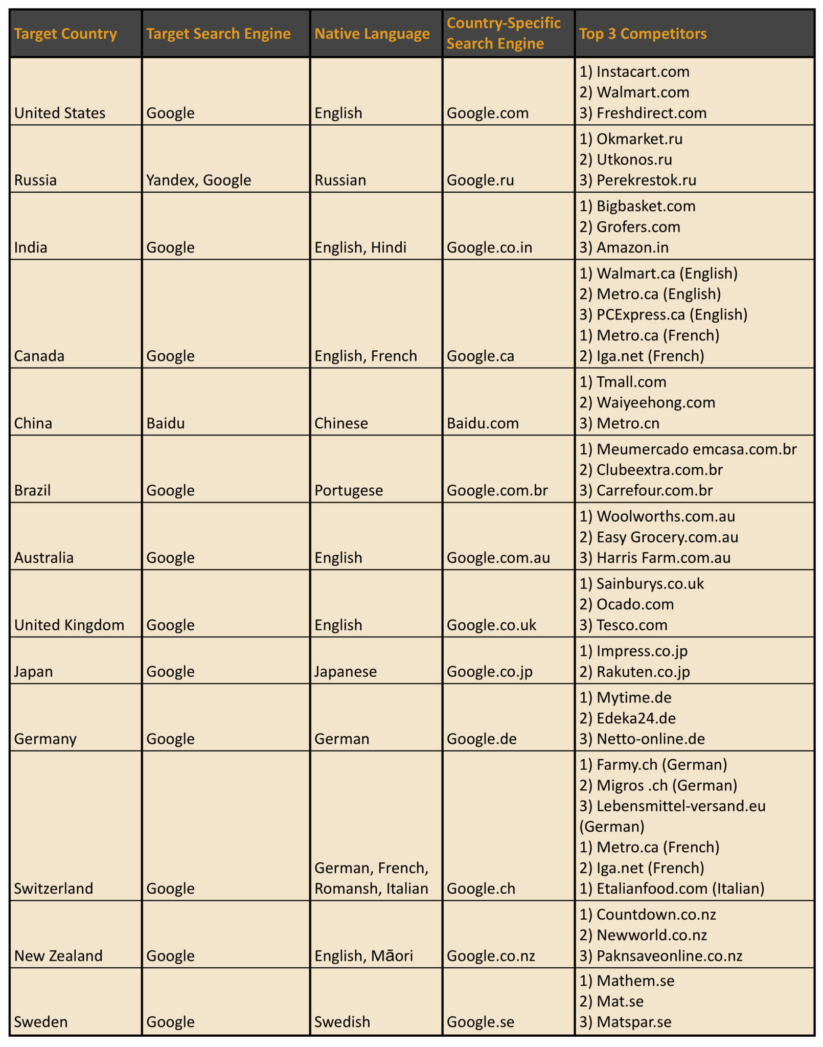 International SEO charts - top competitors