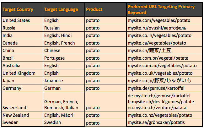 International SEO charts - URL KW