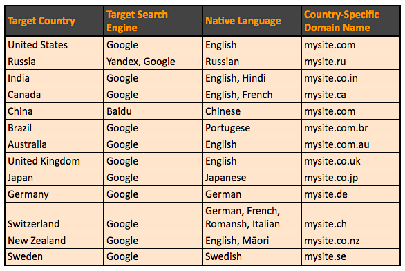 International SEO charts - domain name