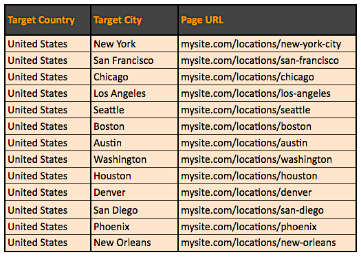 International SEO charts - page url