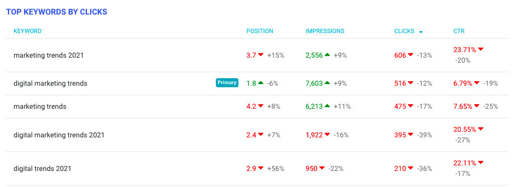 Keyword tracking & ranking