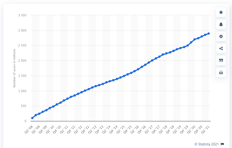 Active Facebook users worldwide