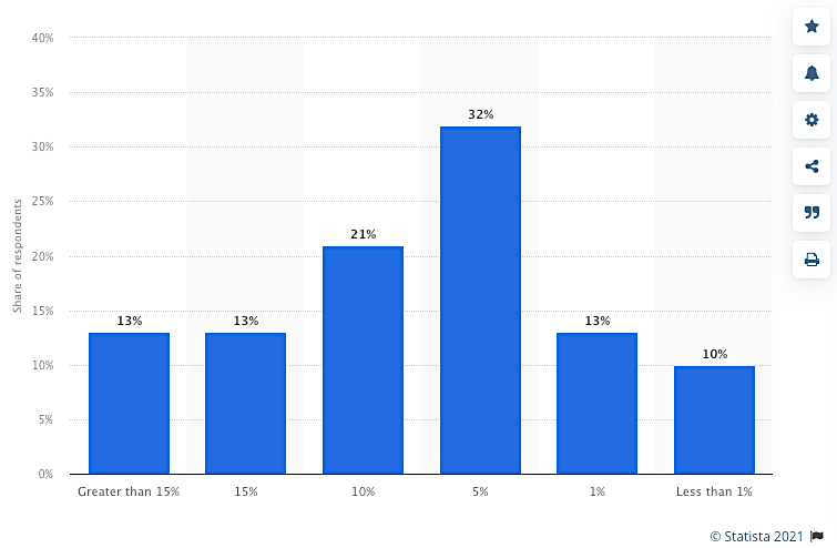 B2B marketing budgets