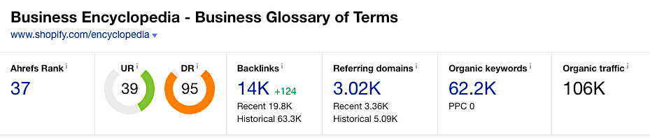 Shopify - Ahrefs numbers