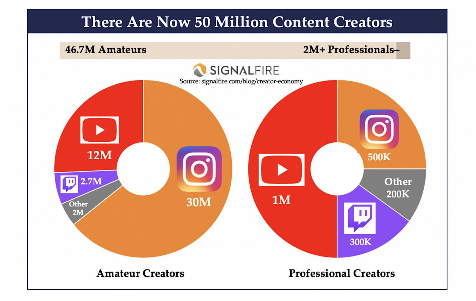 SignalFire-How-Many-Creators-Are-There - creator economy