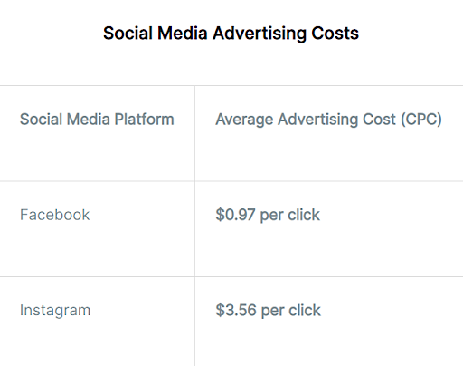 social media advertising costs