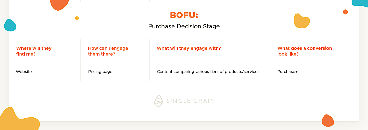 BOFU_ Purchase-Decision-Stage