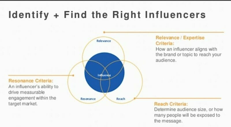 How to identify and find the right influencers