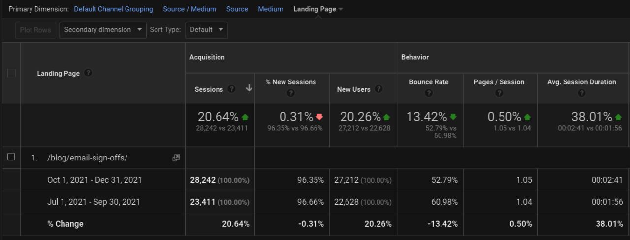 Moosend Google Analytics email sign offs