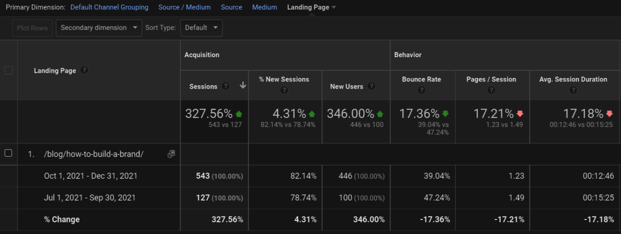 Moosend Google Analytics how to build a brand