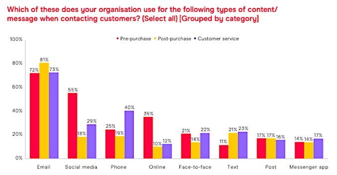 Email marketing graph