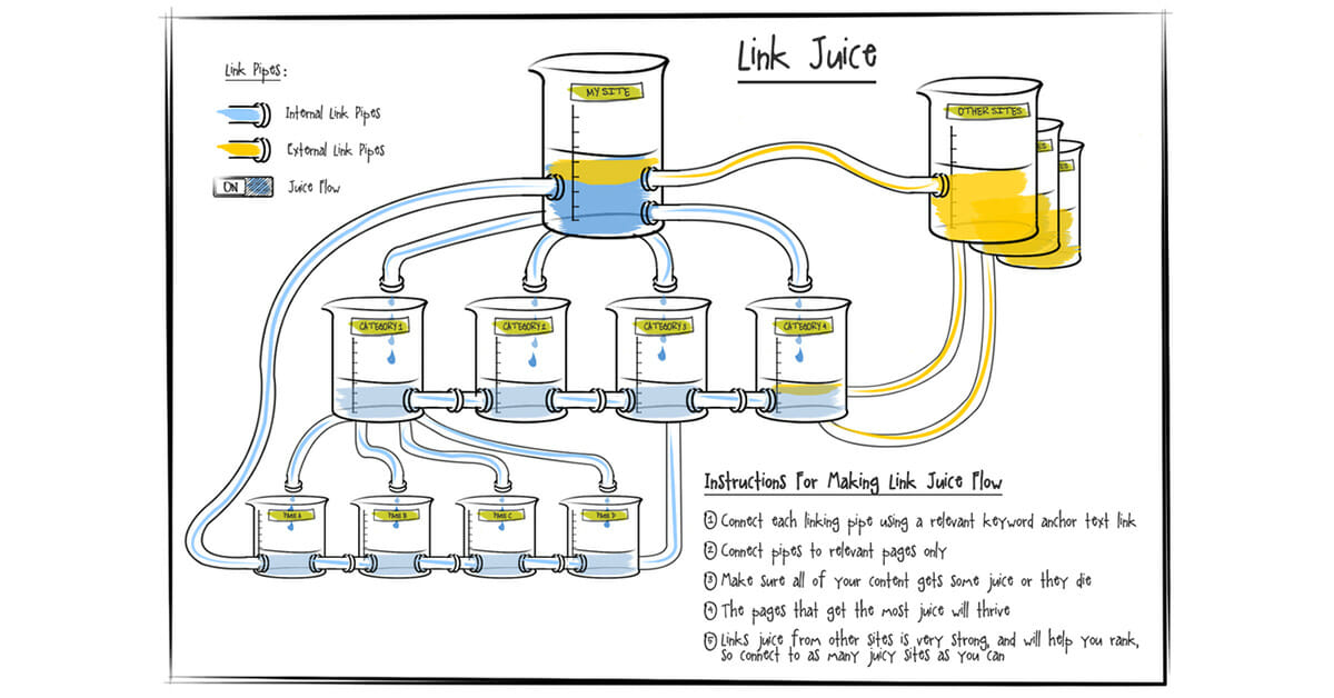 illustration to explain what link juice is in SEO