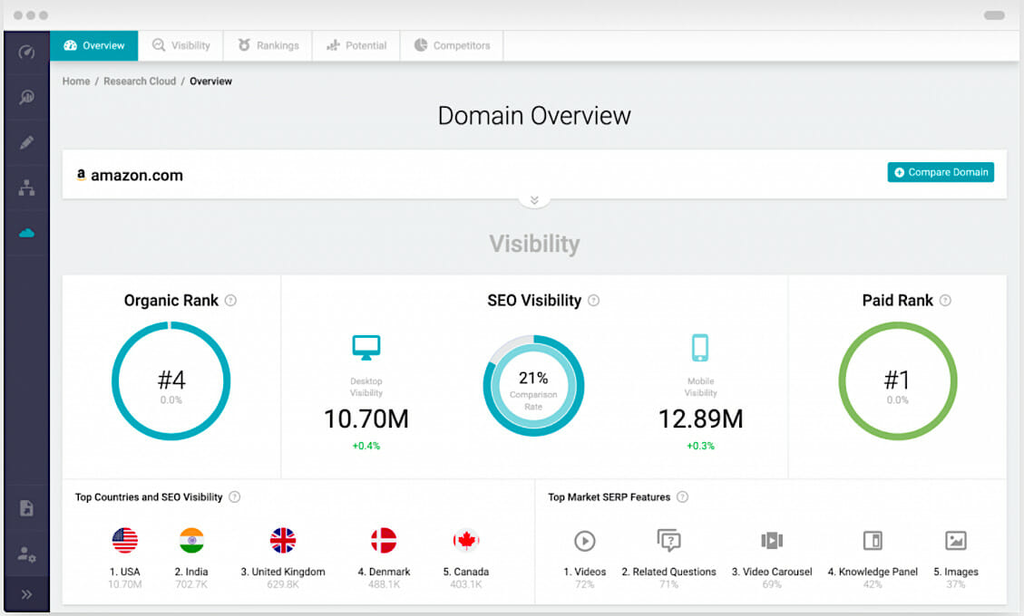 Searchmetrics Research Cloud tool