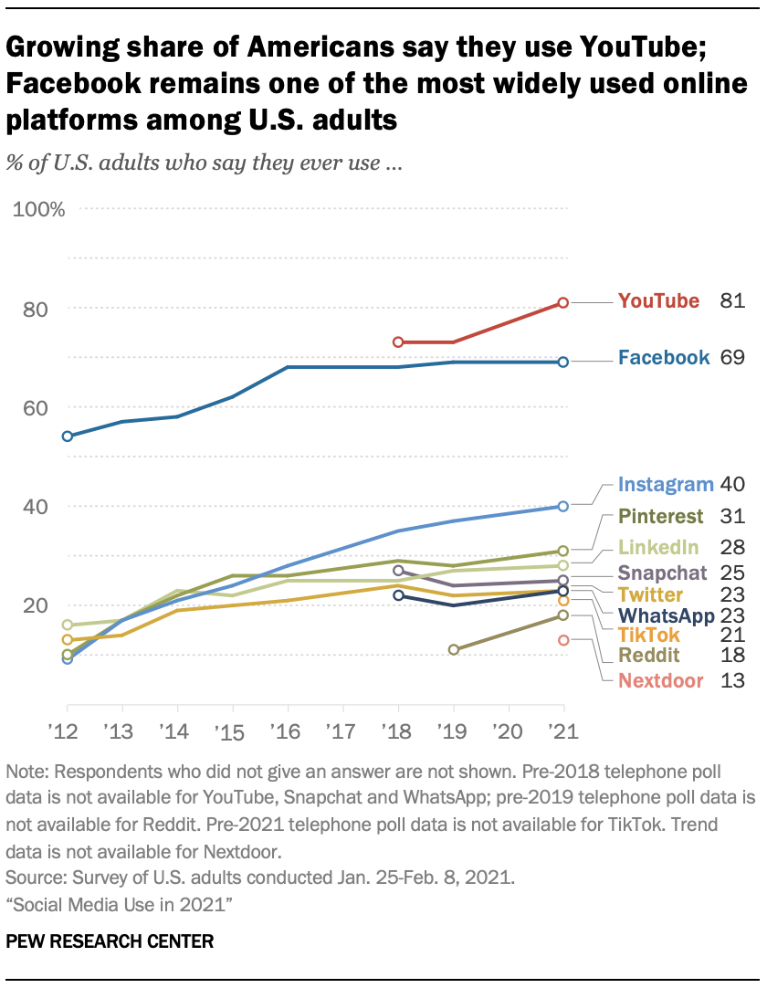 graph showing that 81% of adults use YouTube