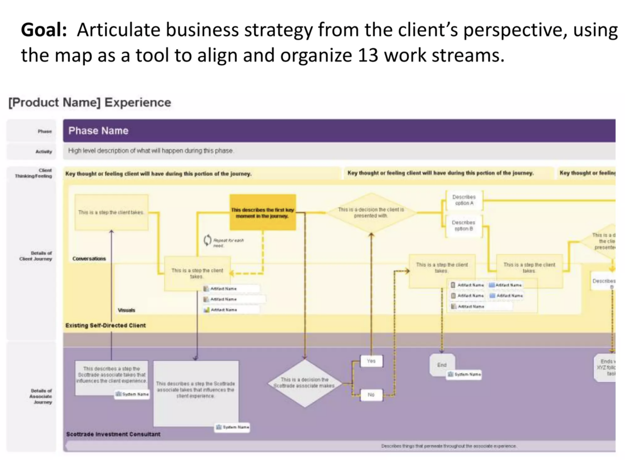 Future state journey mapping