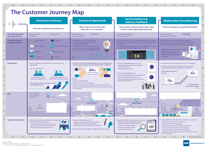 customer journey stages b2b