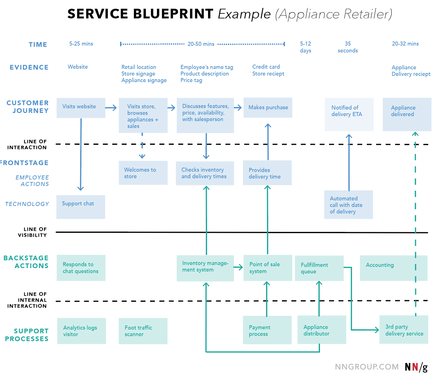 customer journey stages b2b