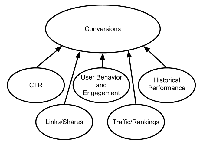 Conversion metrics bubbles