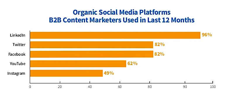 2021 B2B Content Marketing_What Now? [New Research]