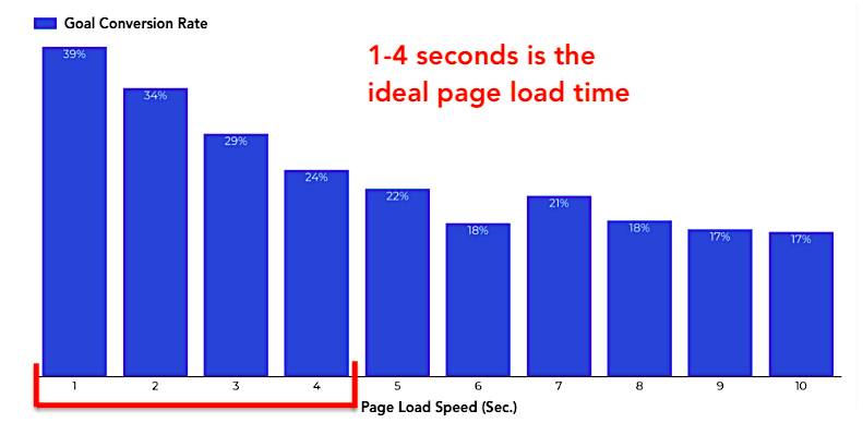 Ideal page load speed graph