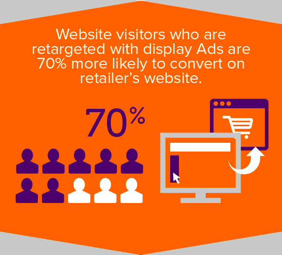 infographic showing that retargeting audiences are 70% more likely to convert