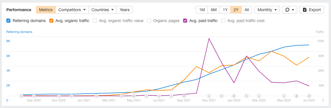 FTX traffic via Ahrefs graph