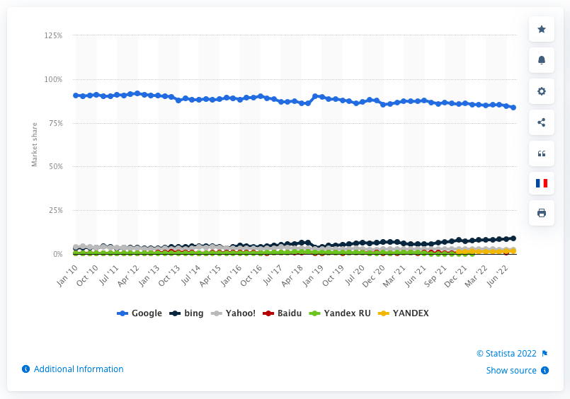 Screen Shot of graph showing that Google holds 85% of the search engine market share worldwide