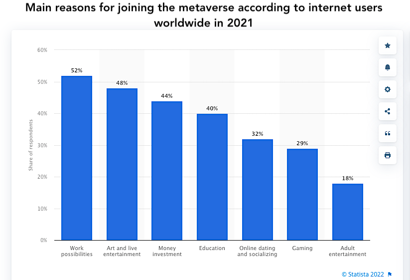 Main reasons for joining the metaverse according to internet users worldwide in 2021