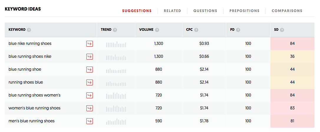 Keyword research example in Ubersuggest