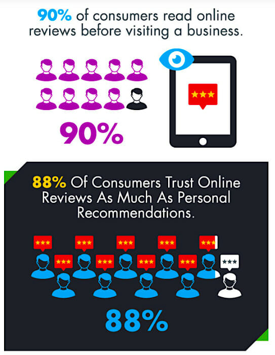 Importance of online customer reviews