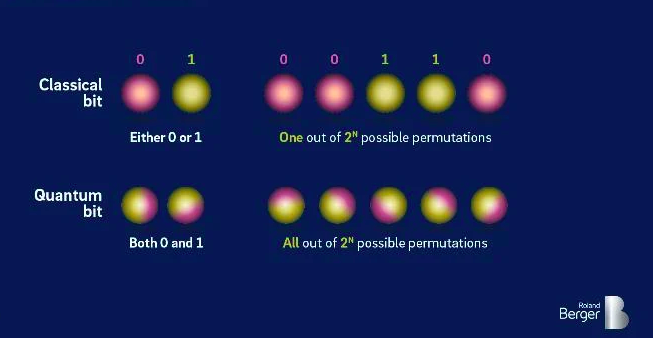 quantum technology - classical bits vs quantum bits