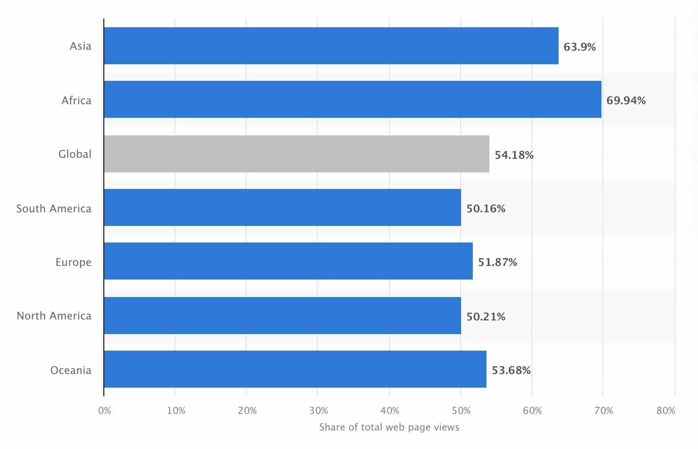 Chart showing that by 2026, the number of smartphone users is expected to reach 7.5 billion