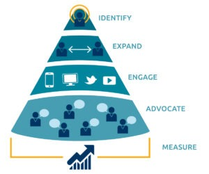 ABM funnel