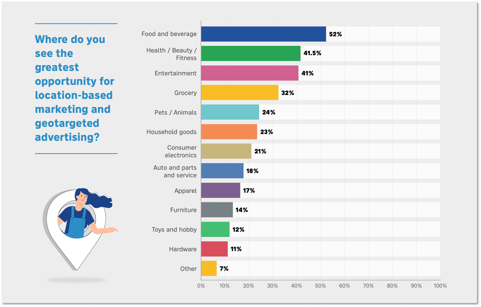 Chart showing that restaurants and bars, health and beauty, entertainment, grocery, and pet stores are the top five retail locations for geofencing