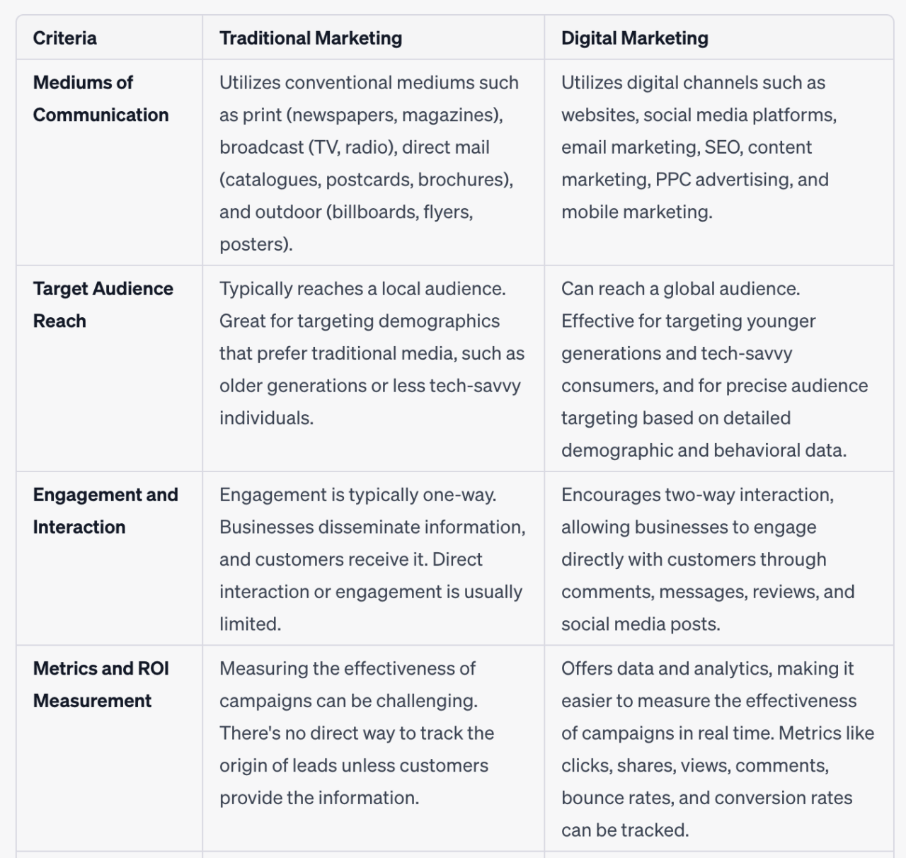 Traditional vs digital marketing