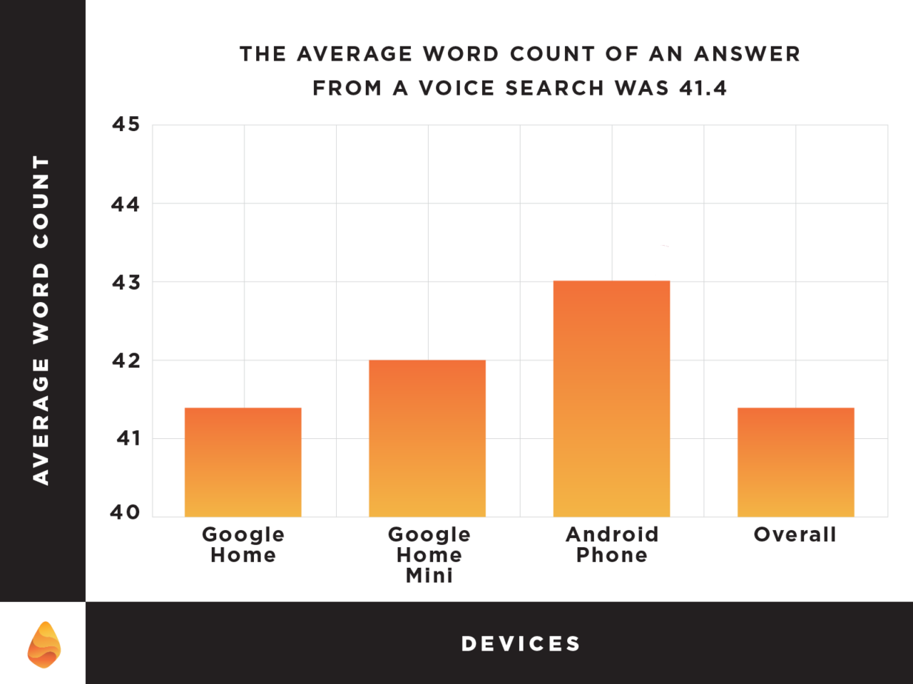 Graph showing that average word count from an answer by voice search is 41.4