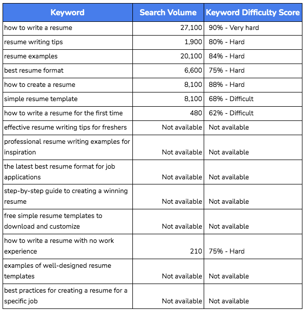 ChatGPT for Content - Keyword Research updated table showing keyword, search volume and KW difficulty score 