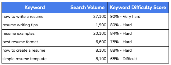 ChatGPT for Content - Keyword Research table showing keyword, search volume and KW difficulty score