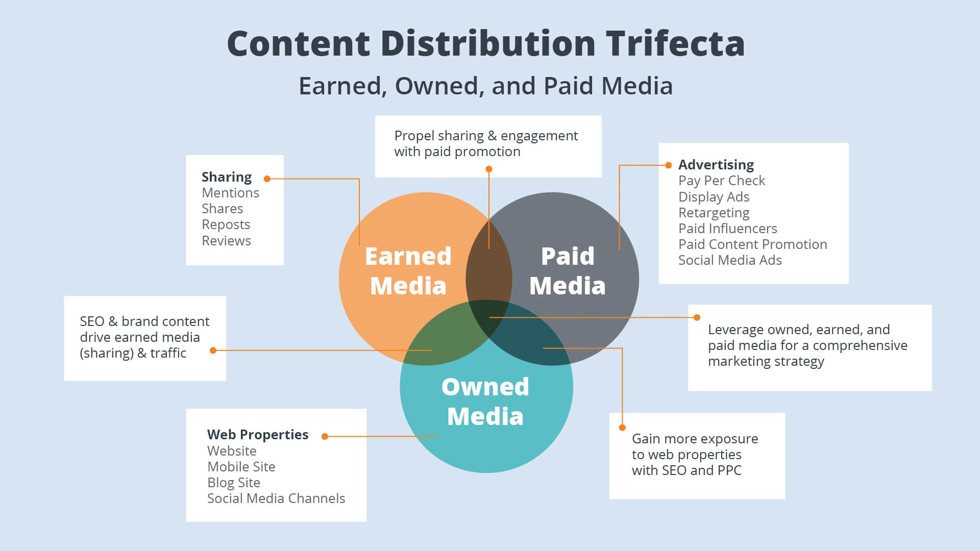 Content-Distribution-Trifecta (paid media, owned media, earned media)