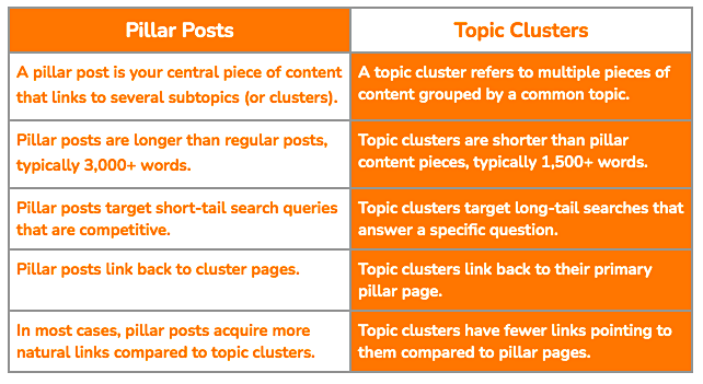 Pillar posts vs. topic clusters