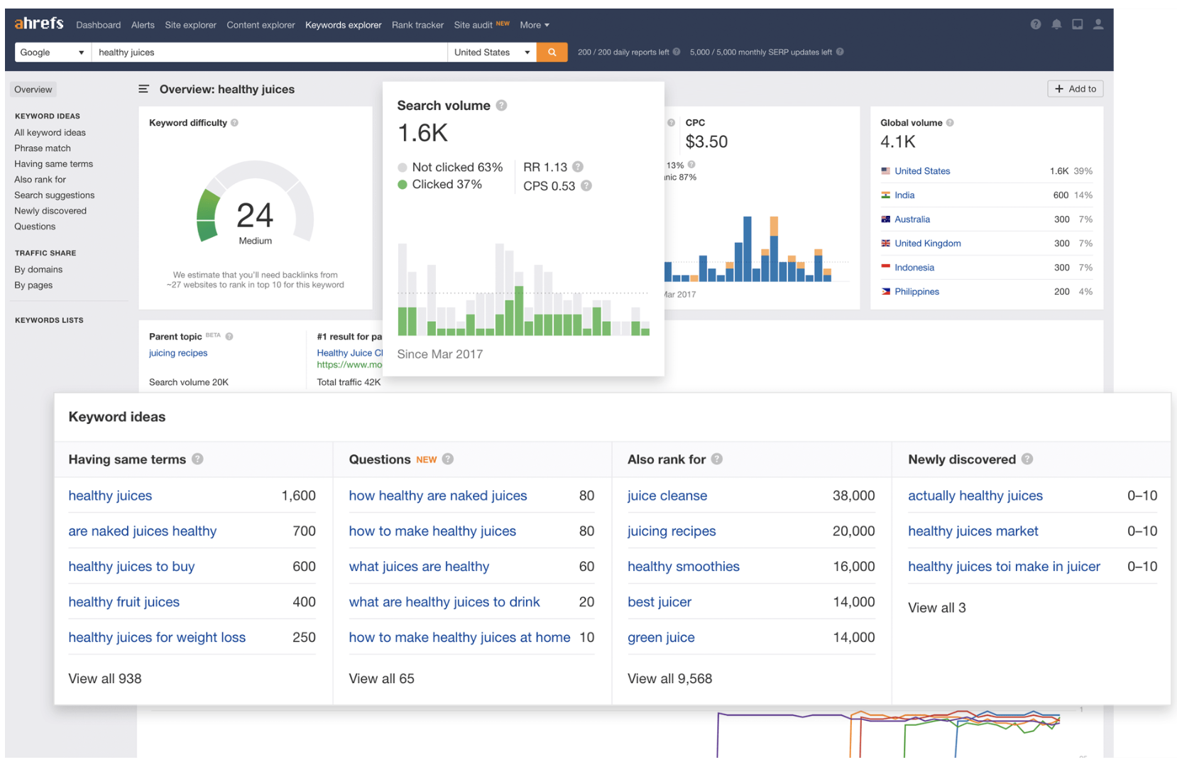 Ahrefs keyword tool