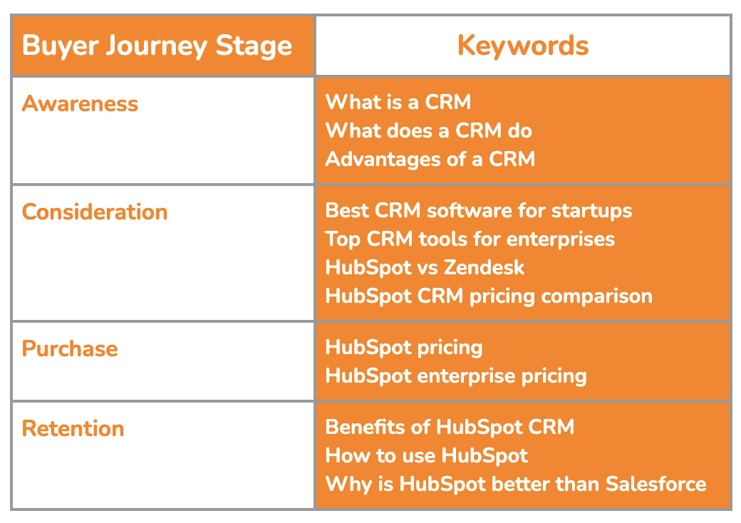 List of keywords for Buyer Journey Stages