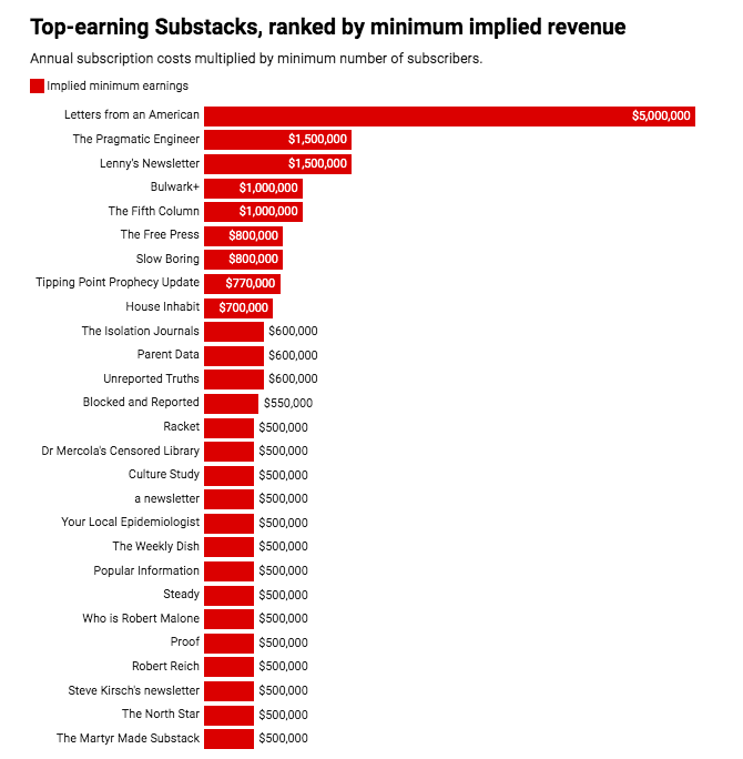 Newsletters as a Profitable Business - chart of top-earning Substacks