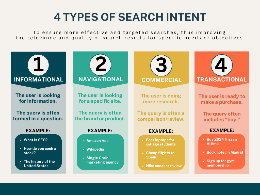 4 Types of Search Intent IG